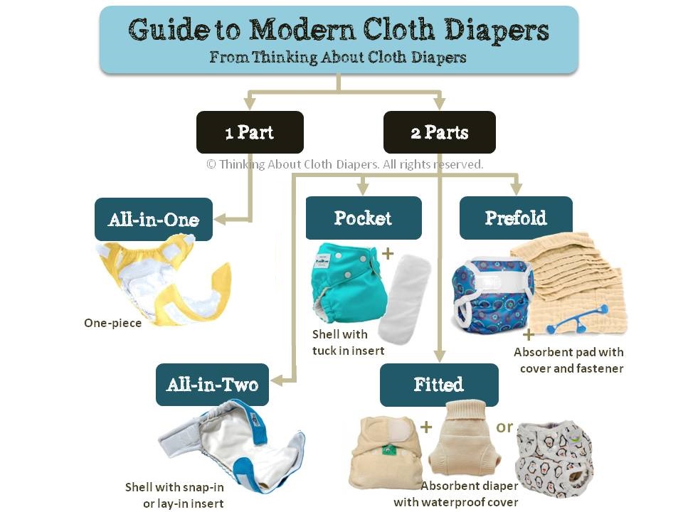 Image result for cloth diaper types